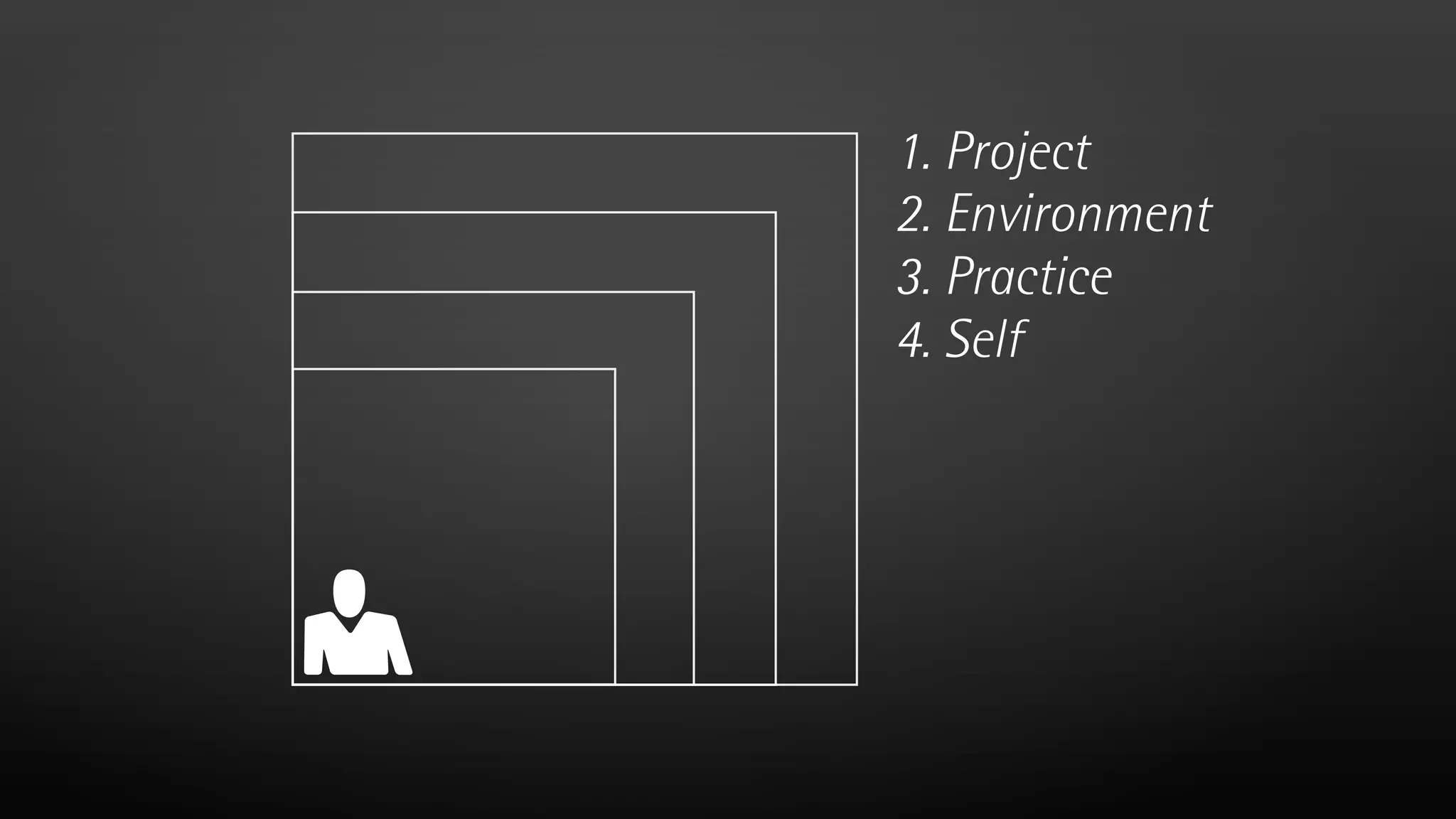 1. Project
2. Environment
3. Practice
4. Self
 