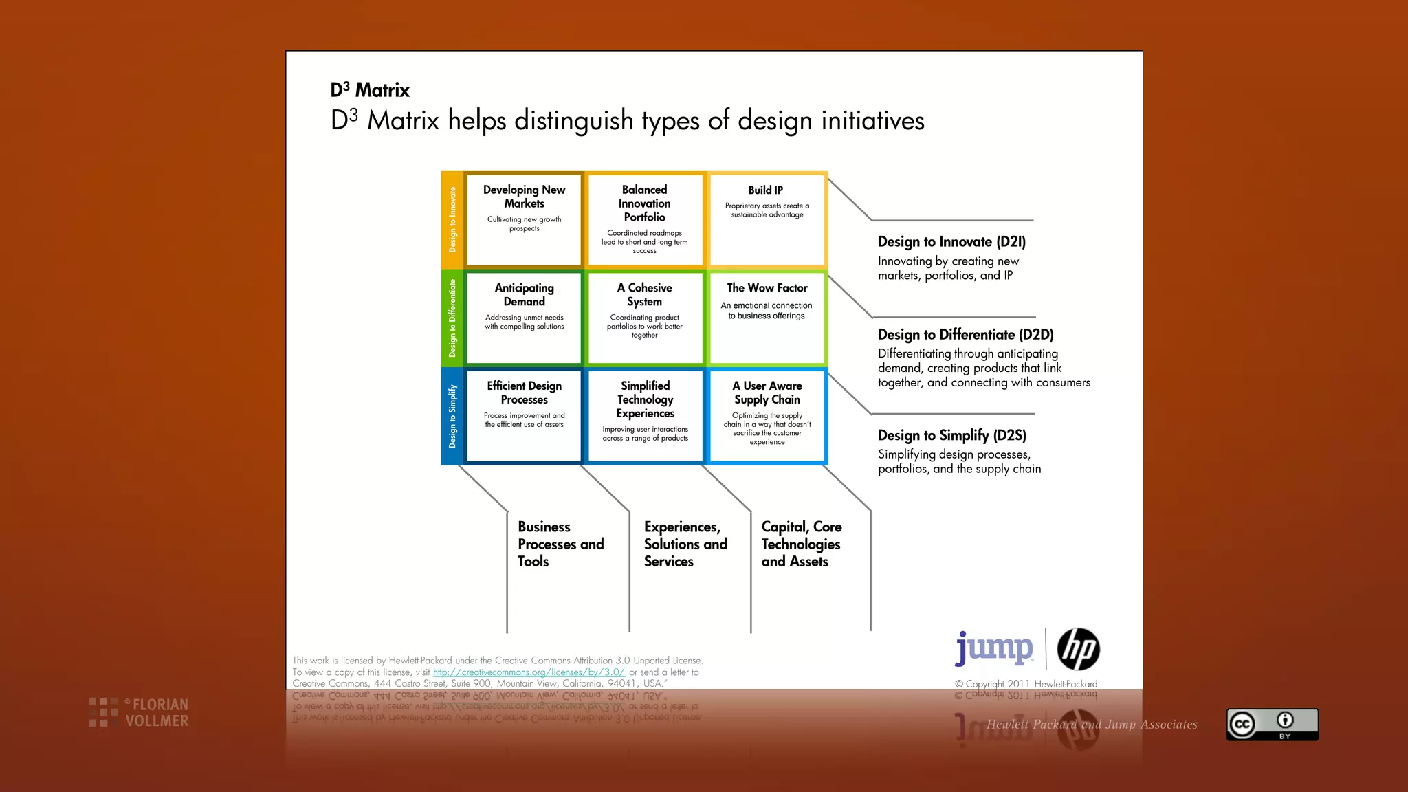 D3 Matrix
         D3 Matrix helps distinguish types of design initiatives

                                                               Developing New                      Balanced                     Build HP IP
                                                                                                                                 Build IP




                                     Design to Innovate
                                                                  Markets                         Innovation                Proprietary assets create a
                                                                Cultivating new growth             Portfolio                  sustainable advantage
                                                                       prospects
                                                                                               Coordinated roadmaps
                                                                                             lead to short and long term
                                                                                                       success
                                                                                                                                                          Design to Innovate (D2I)
                                                                                                                                                          Innovating by creating new
                                                                                                                                                          markets, portfolios, and IP




                                     Design to Differentiate
                                                                  Anticipating                   A Cohesive                 The Wow Factor
                                                                   Demand                          System                  An emotionalconnection to
                                                                                                                            An emotional connection
                                                                                                                                  HP offerings
                                                                                                                             to business offerings
                                                               Addressing unmet needs          Coordinating product
                                                               with compelling solutions      portfolios to work better
                                                                                                       together                                           Design to Differentiate (D2D)
                                                                                                                                                          Differentiating through anticipating
                                                                                                                                                          demand, creating products that link
                                                                Efficient Design                  Simplified                  A User Aware                together, and connecting with consumers




                                     Design to Simplify
                                                                   Processes                     Technology                   Supply Chain
                                                               Process improvement and           Experiences                 Optimizing the supply
                                                               the efficient use of assets                                 chain in a way that doesn t
                                                                                             Improving user interactions
                                                                                             across a range of products
                                                                                                                             sacrifice the customer
                                                                                                                                   experience
                                                                                                                                                          Design to Simplify (D2S)
                                                                                                                                                          Simplifying design processes,
                                                                Development Process            Portfolio of Products            Specific to D2x           portfolios, and the supply chain



                                                                          Business                        Experiences,                 Capital, Core
                                                                          Processes and                   Solutions and                Technologies
                                                                          Tools                           Services                     and Assets




This work is licensed by Hewlett-Packard under the Creative Commons Attribution 3.0 Unported License.
To view a copy of this license, visit http://creativecommons.org/licenses/by/3.0/ or send a letter to
                                                                                                                                                                         © Copyright 2011 Hewlett-Packard



                                                                                                                                                                               Hewlett Packard and Jump Associates
 