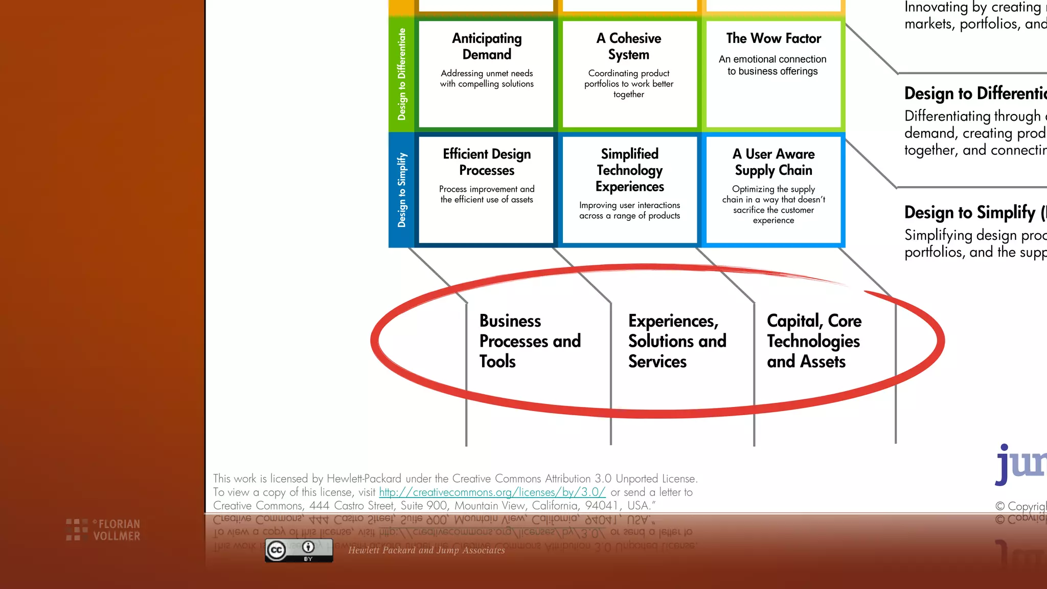 Innovating by creating n
                                                                                                                                                          markets, portfolios, and




                                      Design to Differentiate
                                                                   Anticipating                   A Cohesive                 The Wow Factor
                                                                    Demand                          System                  An emotionalconnection to
                                                                                                                             An emotional connection
                                                                                                                                   HP offerings
                                                                                                                              to business offerings
                                                                Addressing unmet needs          Coordinating product
                                                                with compelling solutions      portfolios to work better
                                                                                                        together                                          Design to Differentia
                                                                                                                                                          Differentiating through a
                                                                                                                                                          demand, creating produ
                                                                 Efficient Design                  Simplified                  A User Aware               together, and connectin




                                      Design to Simplify
                                                                    Processes                     Technology                   Supply Chain
                                                                Process improvement and           Experiences                 Optimizing the supply
                                                                the efficient use of assets                                 chain in a way that doesn t
                                                                                              Improving user interactions
                                                                                              across a range of products
                                                                                                                              sacrifice the customer
                                                                                                                                    experience
                                                                                                                                                          Design to Simplify (D
                                                                                                                                                          Simplifying design proc
                                                                 Development Process            Portfolio of Products            Specific to D2x          portfolios, and the supp



                                                                           Business                        Experiences,                Capital, Core
                                                                           Processes and                   Solutions and               Technologies
                                                                           Tools                           Services                    and Assets




This work is licensed by Hewlett-Packard under the Creative Commons Attribution 3.0 Unported License.
To view a copy of this license, visit http://creativecommons.org/licenses/by/3.0/ or send a letter to
                                                                                                                                                                         © Copyrigh


                            Hewlett Packard and Jump Associates
 