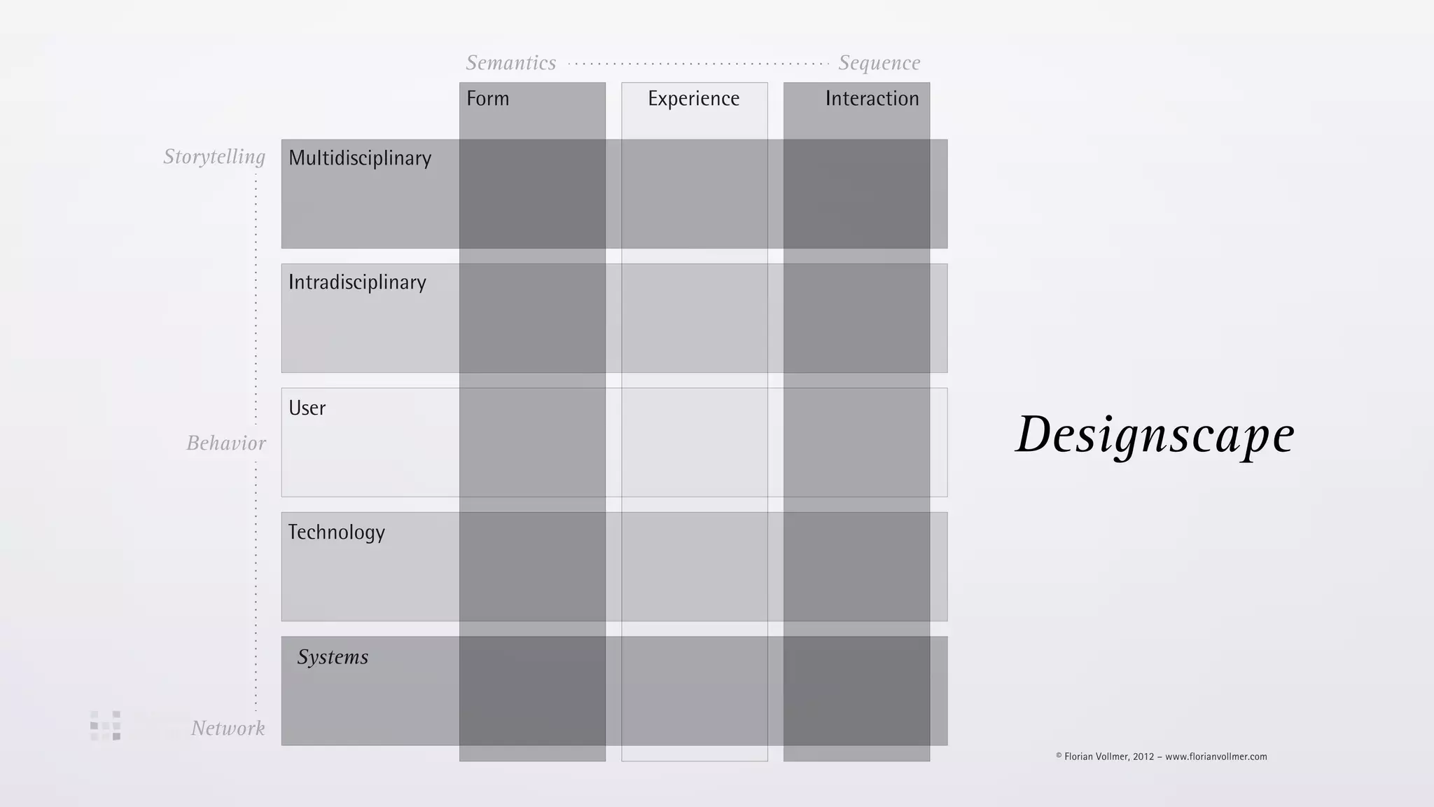 Semantics                 Sequence
                                   Form        Experience   Interaction

Storytelling   Multidisciplinary




               Intradisciplinary




               User
  Behavior                                                                           Designscape
               Technology




               Systems


   Network                                                    Florian Vollmer 2012

                                                                                      © Florian Vollmer, 2012 – www.florianvollmer.com
 