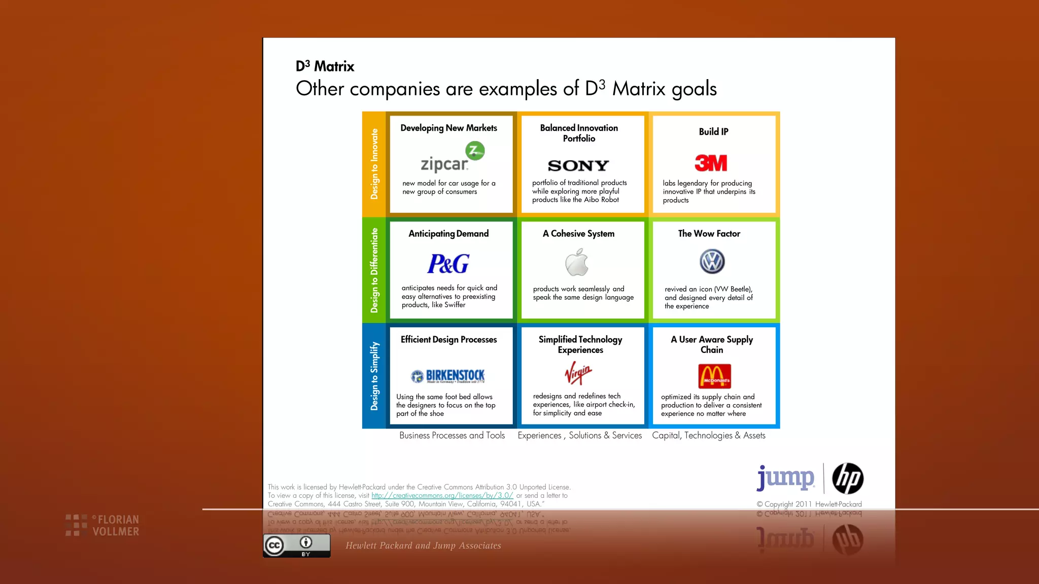 D3 Matrix
         Other companies are examples of D3 Matrix goals
                                                            Developing New Markets                   Balanced Innovation                            Build HPIP
                                                                                                                                                      Build IP




                                 Design to Innovate
                                                                                                          Portfolio



                                                             new model for car usage for a        portfolio of traditional products        labs legendary for producing
                                                             new group of consumers               while exploring more playful             innovative IP that underpins its
                                                                                                  products like the Aibo Robot             products



                                                               Anticipating Demand                    A Cohesive System                         The Wow Factor




                                 Design to Differentiate
                                                            anticipates needs for quick and        products work seamlessly and             revived an icon (VW Beetle),
                                                            easy alternatives to preexisting       speak the same design language           and designed every detail of
                                                            products, like Swiffer                                                          the experience



                                                            Efficient Design Processes              Simplified Technology                     A User Aware Supply


                                 Design to Simplify
                                                                                                        Experiences                                  Chain




                                                           Using the same foot bed allows          redesigns and redefines tech            optimized its supply chain and
                                                           the designers to focus on the top       experiences, like airport check-in,     production to deliver a consistent
                                                           part of the shoe                        for simplicity and ease                 experience no matter where


                                                            Business Processes and Tools       Experiences , Solutions & Services        Capital, Technologies & Assets




This work is licensed by Hewlett-Packard under the Creative Commons Attribution 3.0 Unported License.
To view a copy of this license, visit http://creativecommons.org/licenses/by/3.0/ or send a letter to
                                                                                                                                                                              © Copyright 2011 Hewlett-Packard




                         Hewlett Packard and Jump Associates

                                                                                 © Copyright 2011 Hewlett-Packard
 