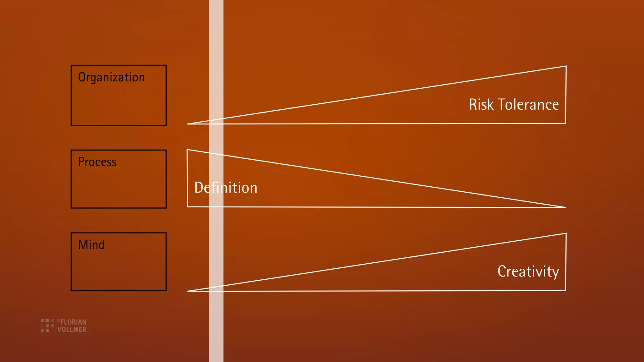 Organization

                            Risk Tolerance


Process
               Definition


Mind

                                Creativity
 
