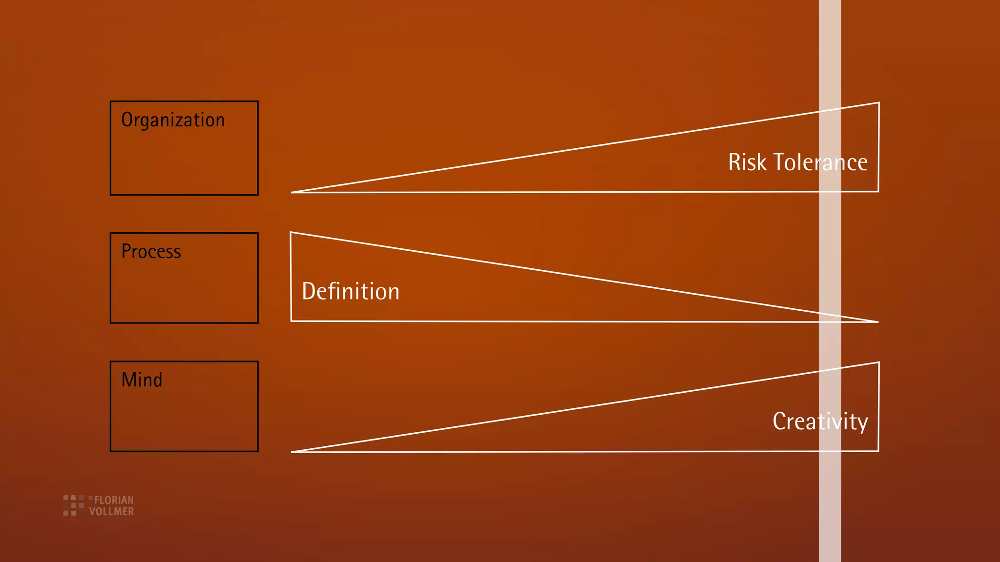 Organization

                            Risk Tolerance


Process
               Definition


Mind

                                Creativity
 