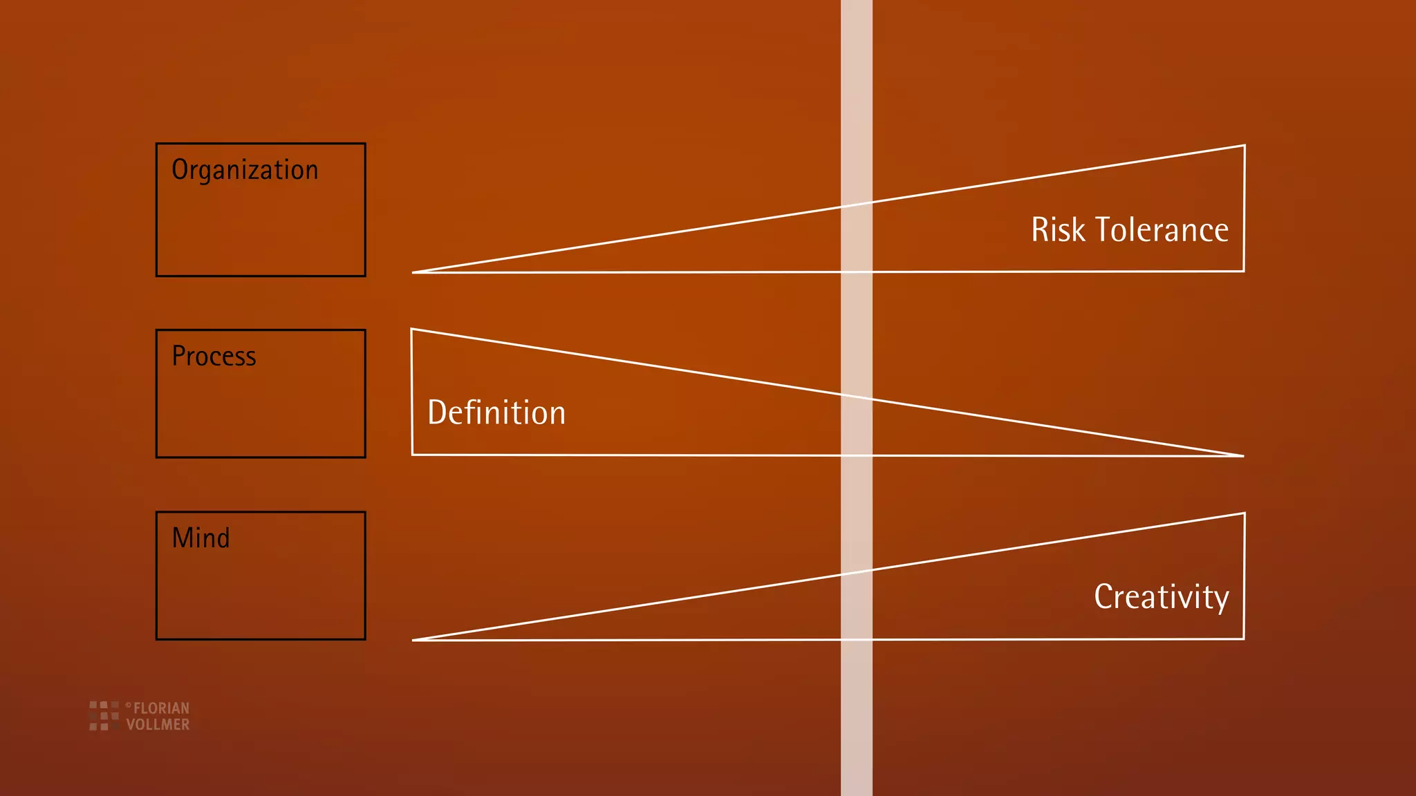 Organization

                            Risk Tolerance


Process
               Definition


Mind

                                Creativity
 
