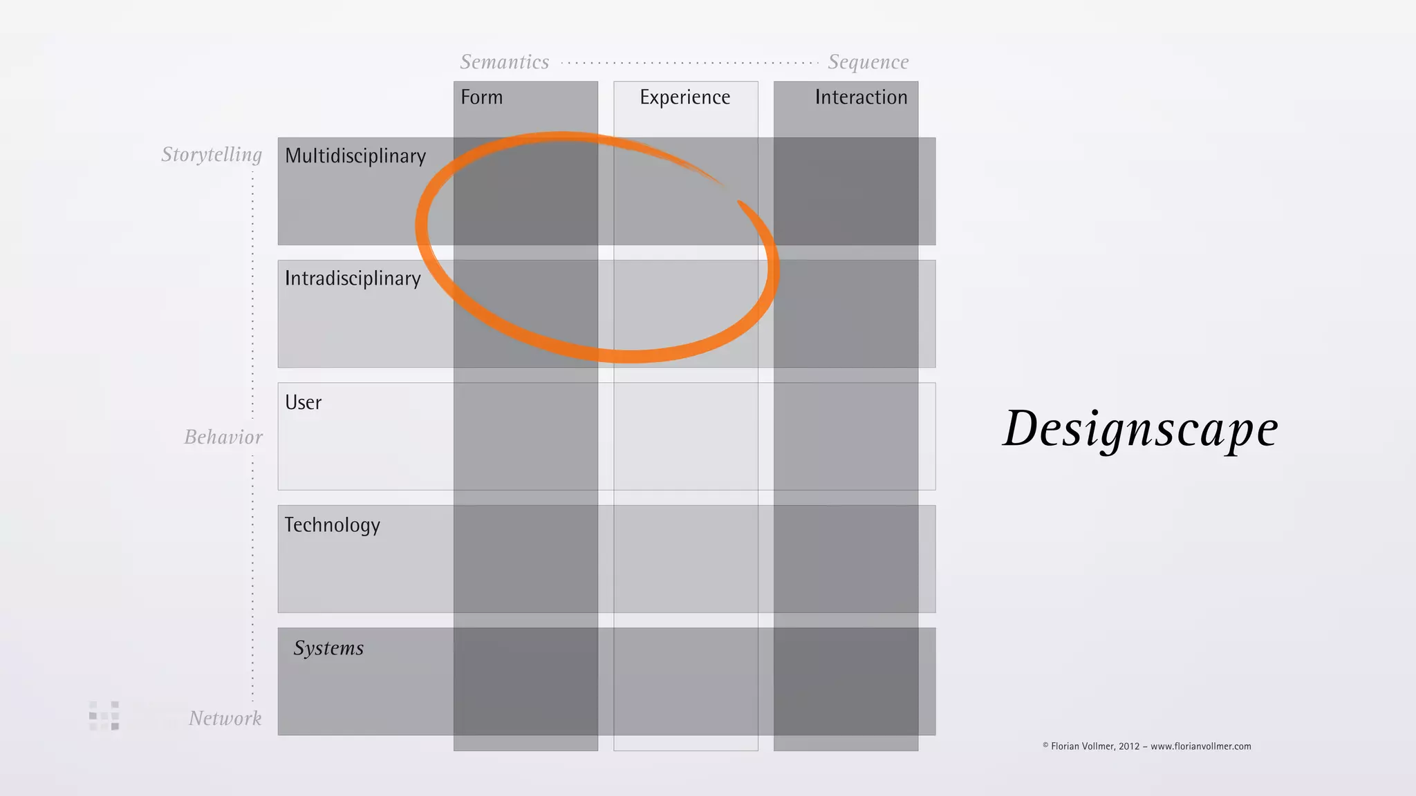 Semantics                 Sequence
                                   Form        Experience   Interaction

Storytelling   Multidisciplinary




               Intradisciplinary




               User
  Behavior                                                                           Designscape
               Technology




               Systems


   Network                                                    Florian Vollmer 2012

                                                                                      © Florian Vollmer, 2012 – www.florianvollmer.com
 