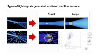 Types of light signals generated; scattered and fluorescence
 