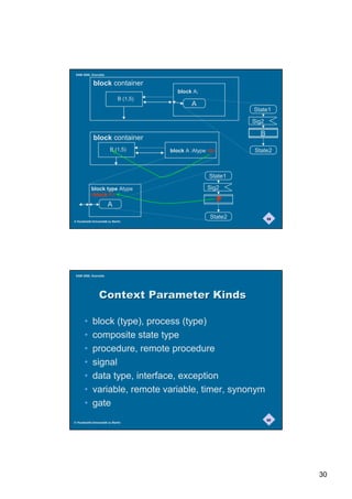 SAM 2000, Grenoble


             block container
                                         block A;
                             B (1,5)
                                               A
                                                                State1
                                                                Sig2

                                                                  B
             block container
                        B (1,5)        block A :Atype B       State2



                                                      State1

           block type Atype                          Sig2
           block P
                                                            P
                                                            ?
                       A
                                                      State2           59
© Humboldt-Universität zu Berlin




 SAM 2000, Grenoble




                 RQWH[W3DUDPHWHU.LQGV

       •    block (type), process (type)
       •    composite state type
       •    procedure, remote procedure
       •    signal
       •    data type, interface, exception
       •    variable, remote variable, timer, synonym
       •    gate
                                                                       60
© Humboldt-Universität zu Berlin




                                                                            30
 