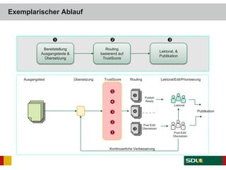 Exemplarischer Ablauf
Bereitstellung
Ausgangstexte &
Übersetzung
Routing
basierend auf
TrustScore
Lektorat, &
Publikation
  





TrustScoreÜbersetzung



Ausgangstext Lektorat/Edit/PriorisierungRouting
Publikation
Kontinuierliche Verbesserung
Publish
Ready
Post Edit/
Übersetzen
Lektorat
Post-Edit/
Übersetzen
 