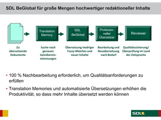SDL BeGlobal für große Mengen hochwertiger redaktioneller Inhalte
• 100 % Nachbearbeitung erforderlich, um Qualitätsanforderungen zu
erfüllen
• Translation Memories und automatisierte Übersetzungen erhöhen die
Produktivität, so dass mehr Inhalte übersetzt werden können
Translation
Memory
SDL
BeGlobal
Professio-
neller
Übersetzer
Reviewer
Zu
übersetzende
Dokumente
Suche nach
genauen
Satzüberein-
stimmungen
Übersetzung niedriger
Fuzzy-Matches und
neuer Inhalte
Bearbeitung und
Neuübersetzung
nach Bedarf
Qualitätssicherung/
Überprüfung im Land
der Zielsprache
 
