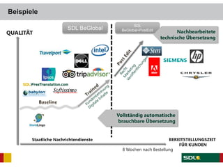 Beispiele
QUALITÄT
BEREITSTELLUNGSZEIT
FÜR KUNDEN
SDL BeGlobal
SDL
BeGlobal+PostEdit
8 Wochen nach Bestellung
Staatliche Nachrichtendienste
Nachbearbeitete
technische Übersetzung
Vollständig automatische
brauchbare Übersetzung
 