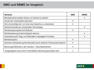 SMÜ und RBMÜ im Vergleich
Attribute SMÜ RBMÜ
Benötigt keinen großen Korpus um trainiert zu werden +
Anzahl der unterstützten Sprachen +
Zeit, die benötigt wird, um eine neue Sprache zu unterstützen +
Direkte Kontrolle der verwendeten Terminologie +
Rohübersetzung liest sich fließend +
Rohübersetzung ist terminologisch akkurat +
Unterstützung für Tags und Platzhalter in getaggten Formaten +
Marktakzeptanz +
Spürbare Verbesserung des Resultats durch weiteres Training des Systems +
Bevorzugte Methode in der Industrie – Zukunftssicherheit +
Ausgangstext muss nicht in kontrollierter Sprache geschrieben sein +
 