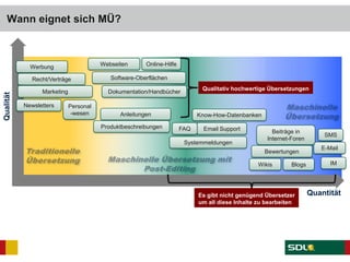 Webseiten
E-Mail
Online-Hilfe
Software-Oberflächen
BlogsWikis
Wann eignet sich MÜ?
Volume
Beiträge in
Internet-Foren
Email SupportFAQ
Bewertungen
Anleitungen
IM
Produktbeschreibungen
Know-How-Datenbanken
Systemmeldungen
Dokumentation/Handbücher
SMS
Qualitativ hochwertige Übersetzungen
Qualität
Es gibt nicht genügend Übersetzer
um all diese Inhalte zu bearbeiten
Quantität
Recht/Verträge
Personal
-wesen
Marketing
Newsletters
Werbung
 
