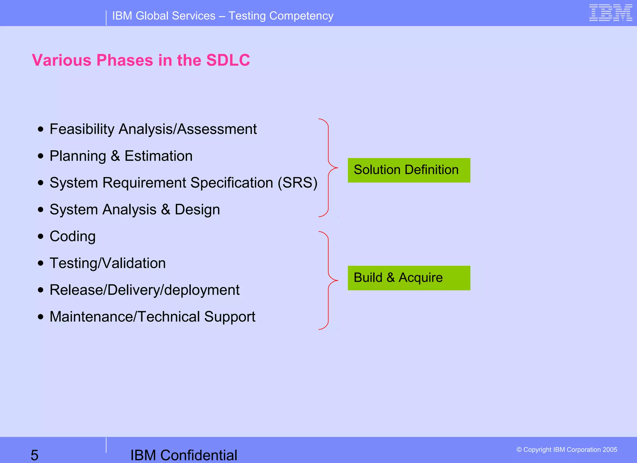 IBM Confidential5
IBM Global Services – Testing Competency
© Copyright IBM Corporation 2005
Various Phases in the SDLC
• Feasibility Analysis/Assessment
• Planning & Estimation
• System Requirement Specification (SRS)
• System Analysis & Design
• Coding
• Testing/Validation
• Release/Delivery/deployment
• Maintenance/Technical Support
Solution Definition
Build & Acquire
 