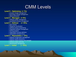 CMM Levels
Level 5 – Optimizing (< 1%)
-- process change management
-- technology change management
-- defect prevention

Level 4 – Managed (< 5%)
-- software quality management
-- quantitative process management

Level 3 – Defined

(< 10%)

-- peer reviews
-- intergroup coordination
-- software product engineering
-- integrated software management
-- training program
-- organization process definition
-- organization process focus

Level 2 – Repeatable (~ 15%)
-- software configuration management
-- software quality assurance
-- software project tracking and oversight
-- software project planning
-- requirements management

Level 1 – Initial

(~ 70%)

 