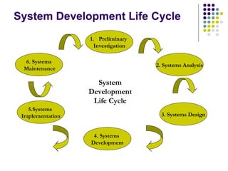 1. Preliminary
Investigation
3. Systems Design
5.Systems
Implementation
2. Systems Analysis
6. Systems
Maintenance
4. Systems
Development
System
Development
Life Cycle
System Development Life Cycle
 