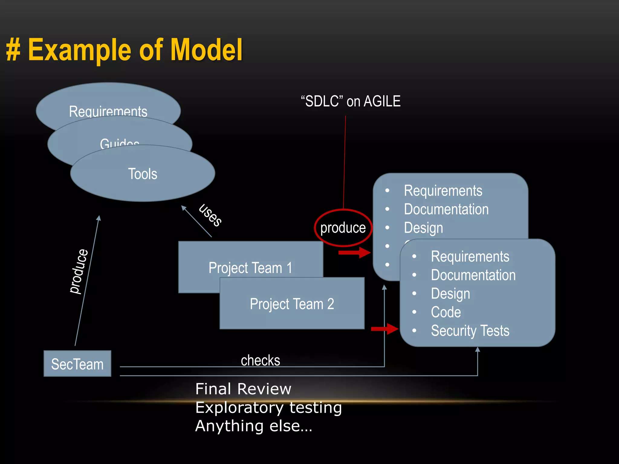 # Example of Model 
SecTeam 
Project Team 1 
Project Team 2 
Requirements 
Guides 
Tools 
produce 
• Requirements 
• Documentation 
• Design 
• Code 
• Security Tests 
• Requirements 
• Documentation 
• Design 
• Code 
• Security Tests 
checks 
“SDLC” on AGILE 
Final Review 
Exploratory testing 
Anything else… 
 