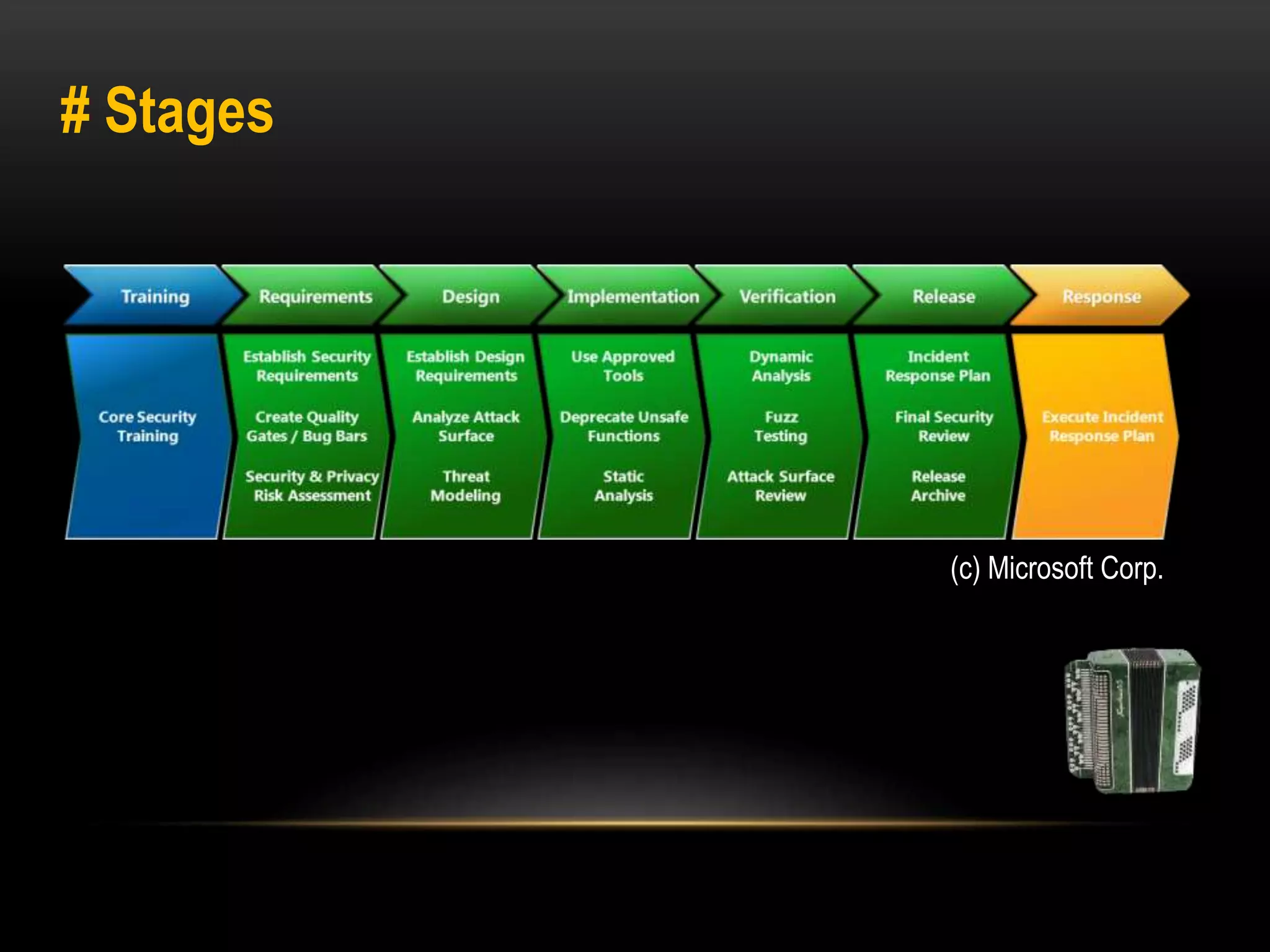 # Stages 
(c) Microsoft Corp. 
 