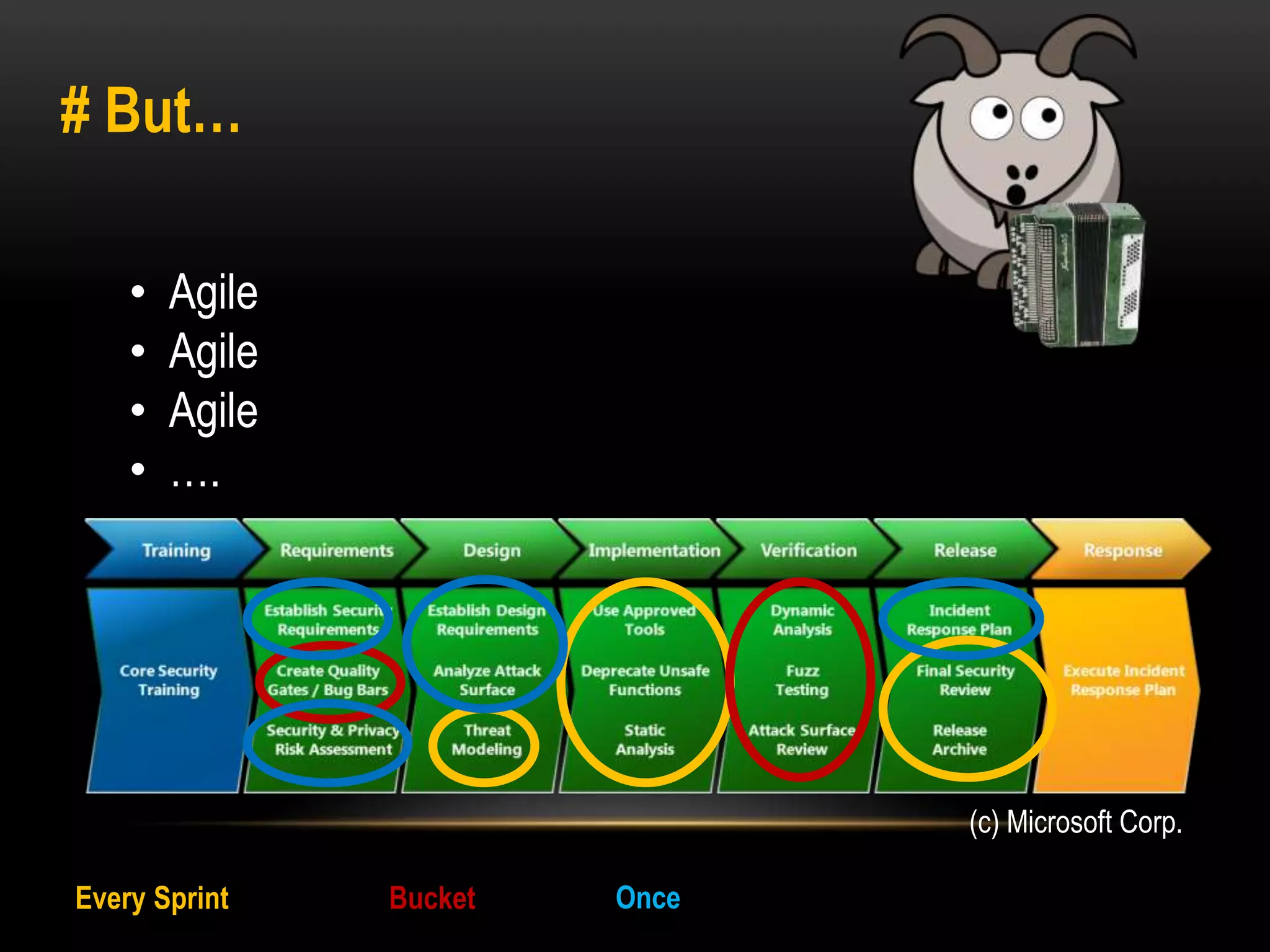 # But… 
• Agile 
• Agile 
• Agile 
• …. 
Every Sprint Bucket Once 
(c) Microsoft Corp. 
 