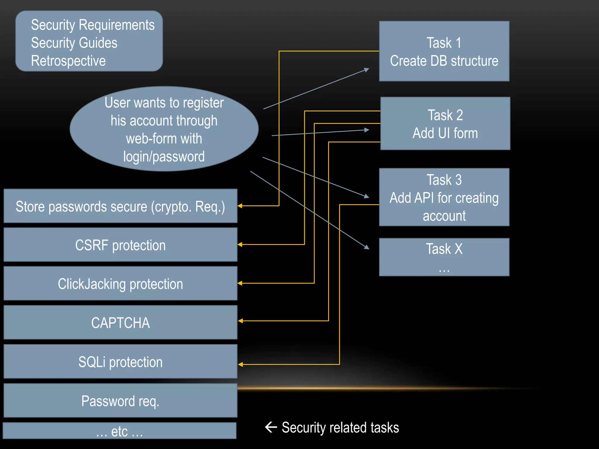 User wants to register 
his account through 
web-form with 
login/password 
Task 1 
Create DB structure 
Task 2 
Add UI form 
Task 3 
Add API for creating 
account 
Task X 
… 
Security Requirements 
Security Guides 
Retrospective 
Store passwords secure (crypto. Req.) 
CSRF protection 
ClickJacking protection 
CAPTCHA 
SQLi protection 
Password req. 
… etc … 
 Security related tasks 
 