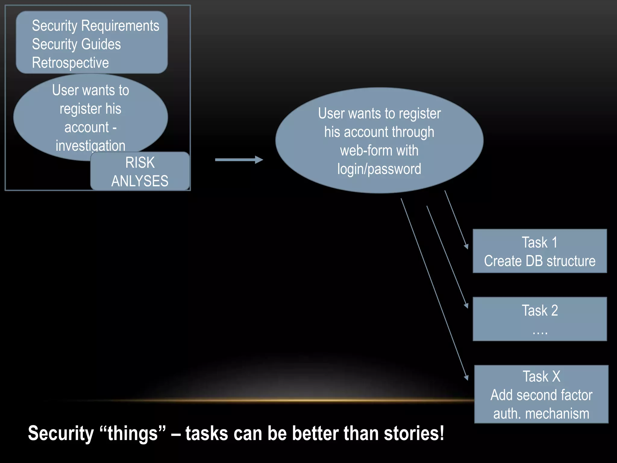 Security Requirements 
Security Guides 
Retrospective 
User wants to 
register his 
account - 
investigation 
RISK 
ANLYSES 
User wants to register 
his account through 
web-form with 
login/password 
Task 1 
Create DB structure 
Task 2 
…. 
Task X 
Add second factor 
auth. mechanism 
Security “things” – tasks can be better than stories! 
 