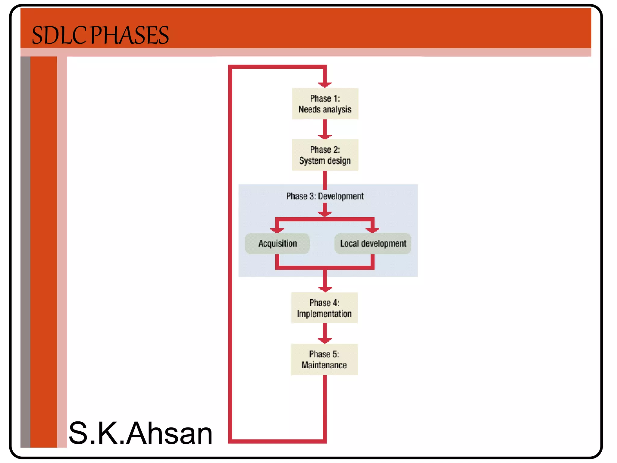 SDLCPHASES 
S.K.Ahsan 
 