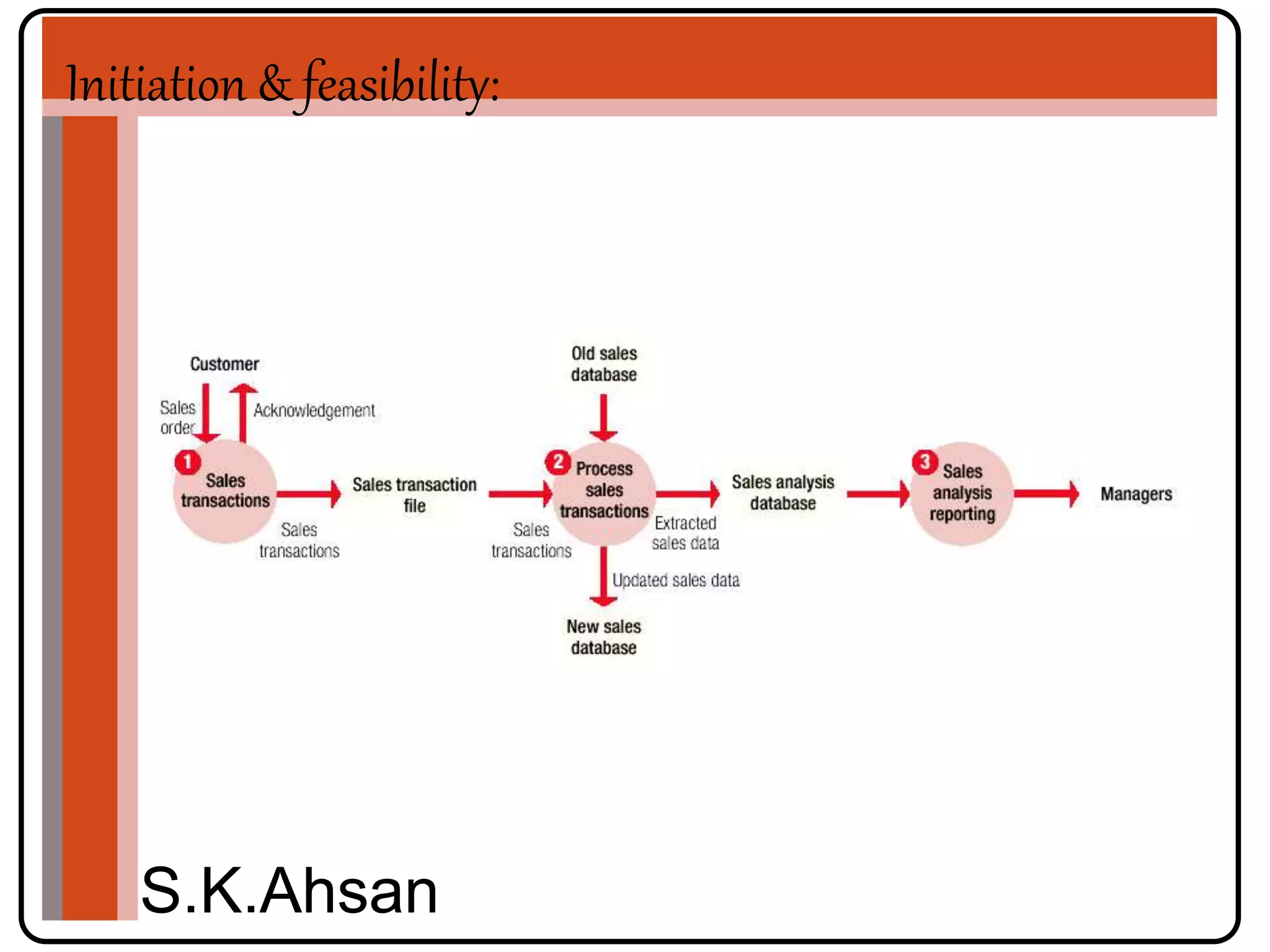 Initiation & feasibility: 
S.K.Ahsan 
 