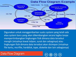 Digunakan untuk menggambarkan suatu system yang telah ada
atau system baru yang akan dikembangkan secara logika tanpa
mempertimbangkan lingkungan fisik dimana data tersebut
menglir (misalnya lewat telpon, surat dan sebaginya) atau
lingkungan fisik dimana data tersebut akan disimpan (misalnya
file kartu, mcrifile, harddisk, tape, diskette dan lain sebagianya)
Data Flow Diagram
 
