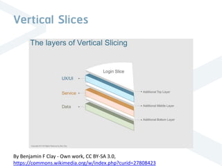 Vertical Slices
By Benjamin F Clay - Own work, CC BY-SA 3.0,
https://commons.wikimedia.org/w/index.php?curid=27808423
 