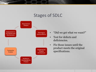 Stages of SDLC
Requirement
Analysis
Planning to
solve problems
Designing the
Product
Architecture
Building or
Developing the
Product
Testing the
Product
Deployment in
the Market and
Maintenance
▪ “Did we get what we want?”
▪ Test for defects and
deficiencies.
▪ Fix those issues until the
product meets the original
specifications.
 