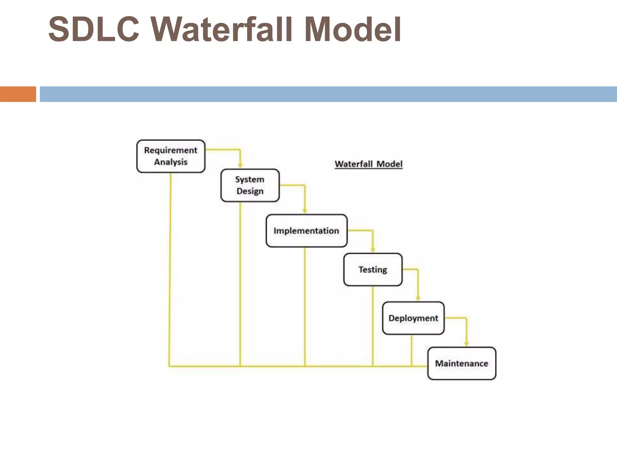 SDLC Waterfall Model
 