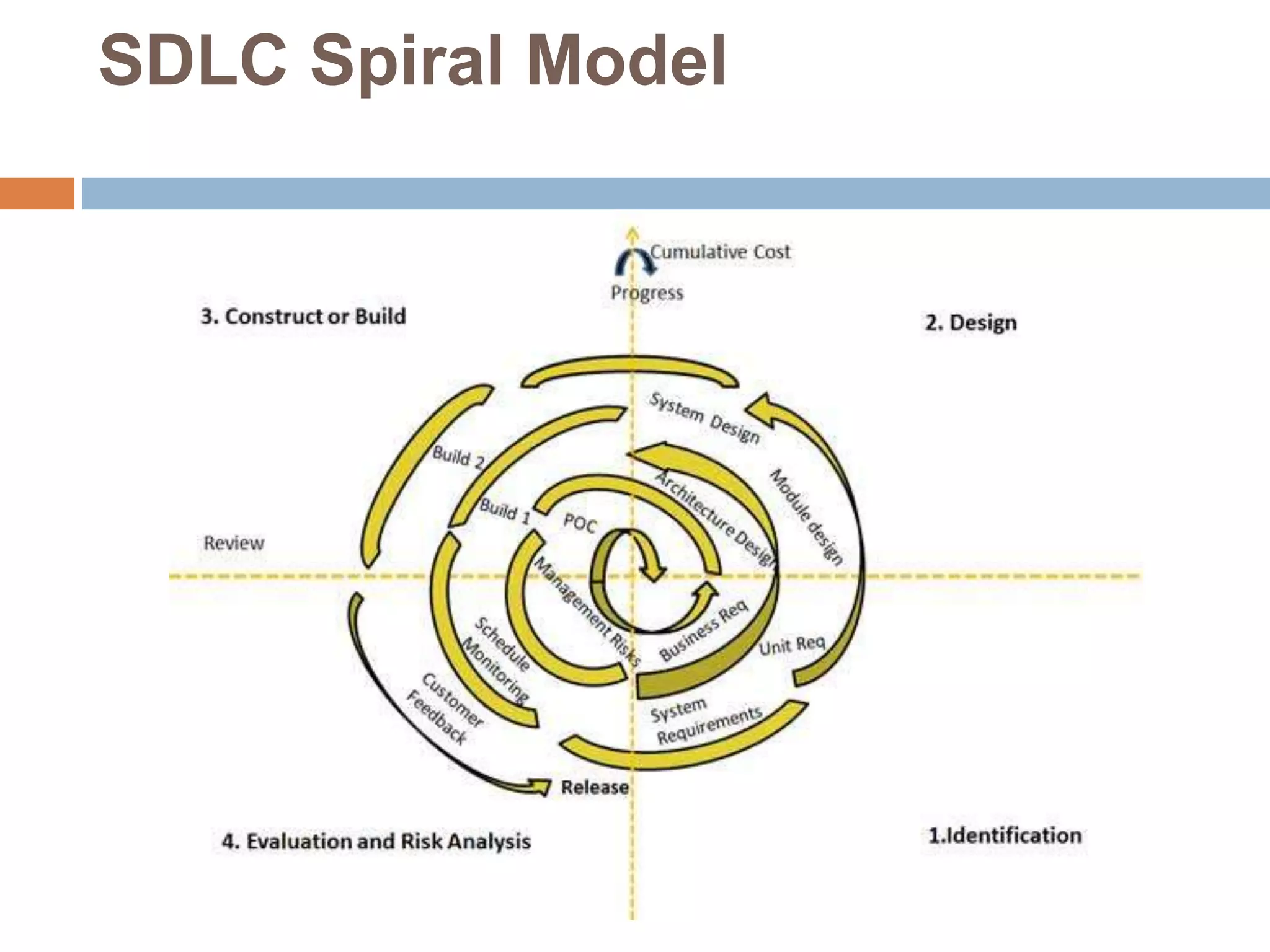 SDLC Spiral Model
 