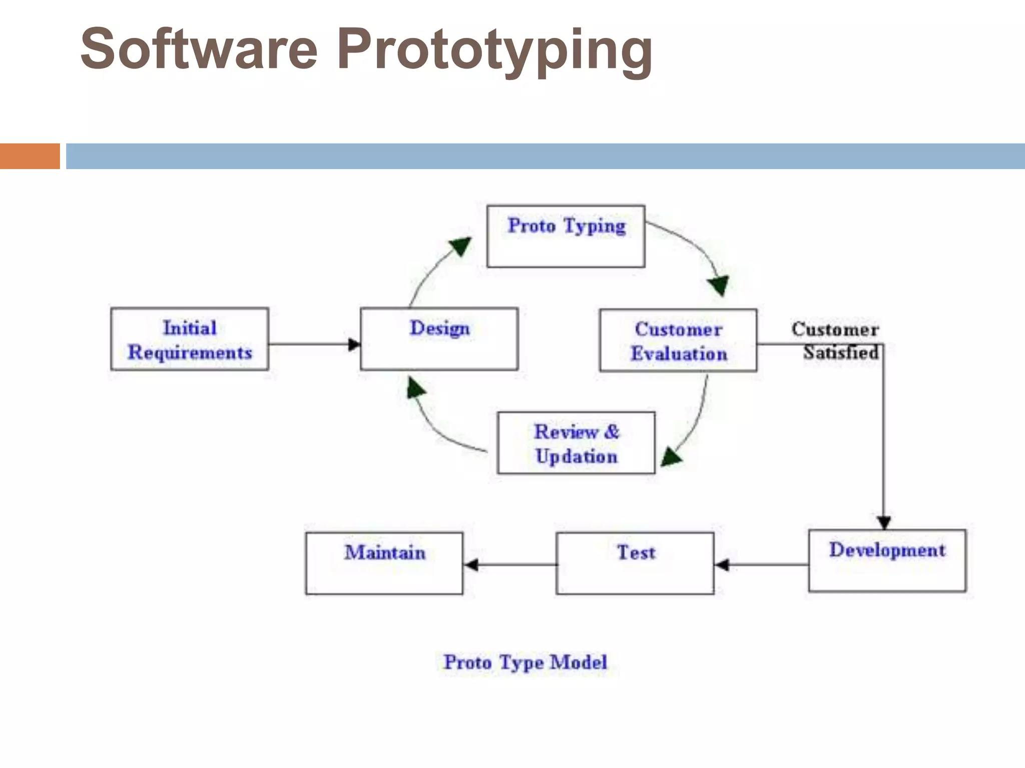 Software Prototyping
 