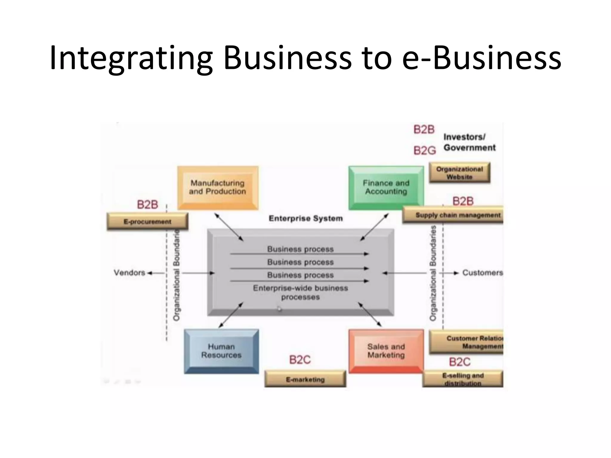 Integrating Business to e-Business
 