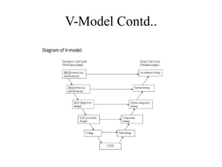 V-Model Contd..
 