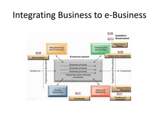 Integrating Business to e-Business
 