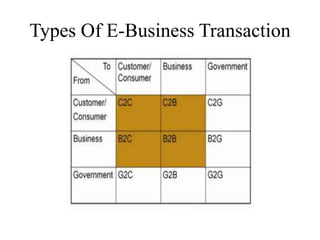 Types Of E-Business Transaction
 