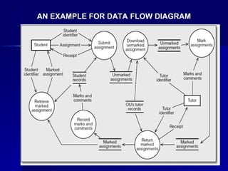 AN EXAMPLE FOR DATA FLOW DIAGRAM
 