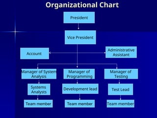 Vice President
Manager of System
Analysis
Administrative
Assistant
Manager of
Programming
Systems
Analysts
Development lead Test Lead
Manager of
Testing
Organizational Chart
Organizational Chart
President
Account
Team member
Team member
Team member
 