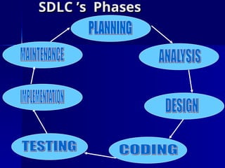 SDLC ’s Phases
SDLC ’s Phases
 