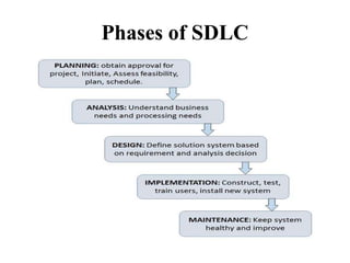 Phases of SDLC
 