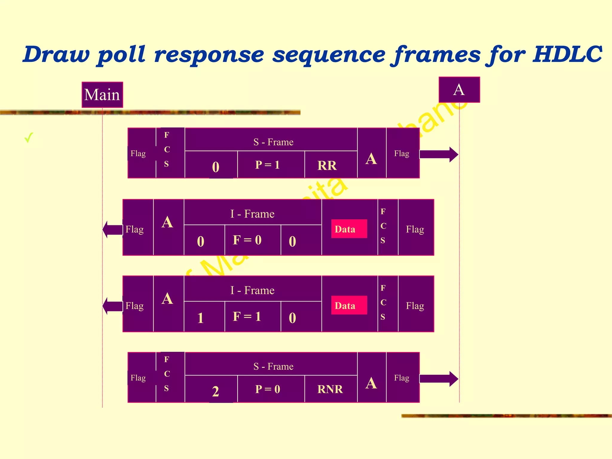 Prof Madhumita Tamhane
Draw poll response sequence frames for HDLC 
✓
Main A
Flag Flag
F
C
S A
S - Frame
0 P = 1 RR
Flag Flag
A
F
C
S
I - Frame
0 F = 0 0
Data
Flag Flag
A
F
C
S
I - Frame
1 F = 1 0
Data
Flag Flag
F
C
S A
S - Frame
2 P = 0 RNR
 