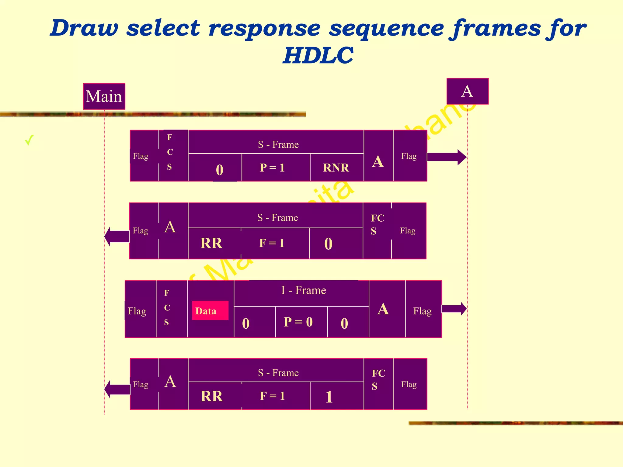 Prof Madhumita Tamhane
Draw select response sequence frames for
HDLC 
✓
Main A
Flag Flag
F
C
S A
S - Frame
0 P = 1 RNR
Flag FlagA
FC
S
S - Frame
RR F = 1 0
Flag FlagA
F
C
S
I - Frame
0P = 00
Data
Flag FlagA
FC
S
S - Frame
RR F = 1 1
 