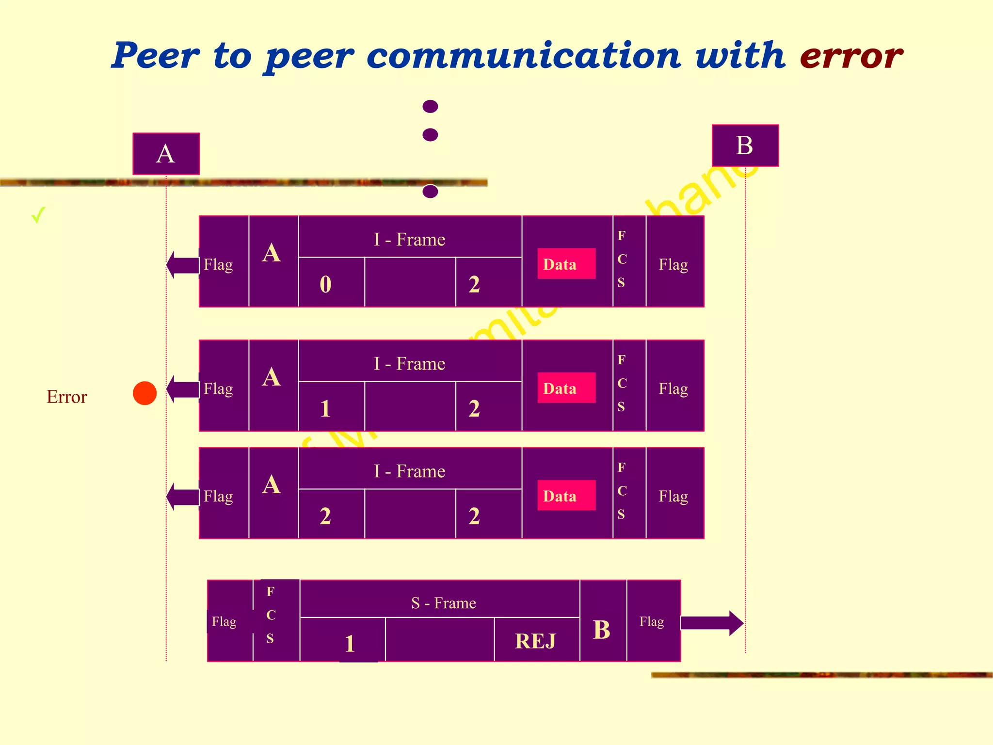 Prof Madhumita Tamhane
Peer to peer communication with error
✓
A B
Flag Flag
A
F
C
S
I - Frame
0 2
Data
Flag Flag
A
F
C
S
I - Frame
1 2
Data
Flag Flag
A
F
C
S
I - Frame
2 2
Data
Error
Flag Flag
F
C
S B
S - Frame
1 REJ
 