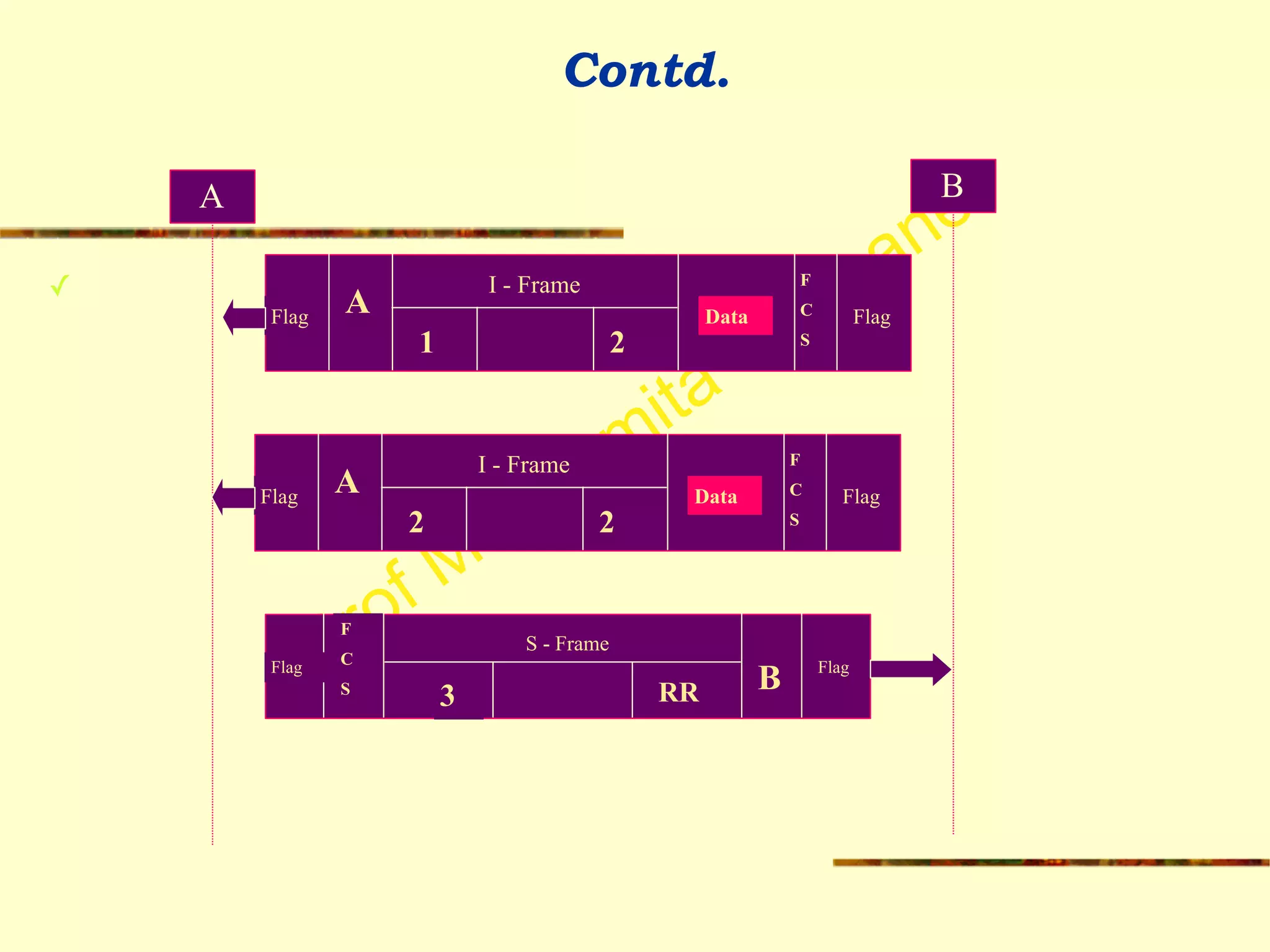 Prof Madhumita Tamhane
Contd.
✓
A B
Flag Flag
A
F
C
S
I - Frame
1 2
Data
Flag Flag
A
F
C
S
I - Frame
2 2
Data
Flag Flag
F
C
S B
S - Frame
3 RR
 