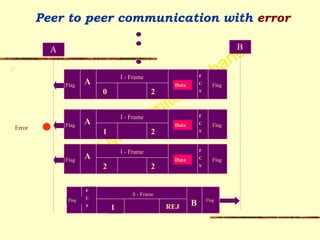 Prof Madhumita Tamhane
Peer to peer communication with error
✓
A B
Flag Flag
A
F
C
S
I - Frame
0 2
Data
Flag Flag
A
F
C
S
I - Frame
1 2
Data
Flag Flag
A
F
C
S
I - Frame
2 2
Data
Error
Flag Flag
F
C
S B
S - Frame
1 REJ
 