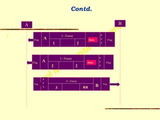 Prof Madhumita Tamhane
Contd.
✓
A B
Flag Flag
A
F
C
S
I - Frame
1 2
Data
Flag Flag
A
F
C
S
I - Frame
2 2
Data
Flag Flag
F
C
S B
S - Frame
3 RR
 