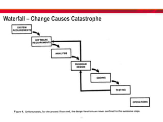 Waterfall – Change Causes Catastrophe
11
 