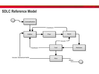 SDLC Reference Model
 
