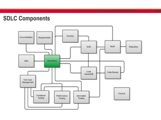 SDLC Components
 