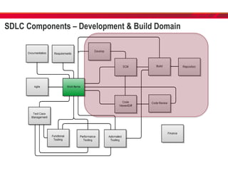 SDLC Components – Development & Build Domain
 